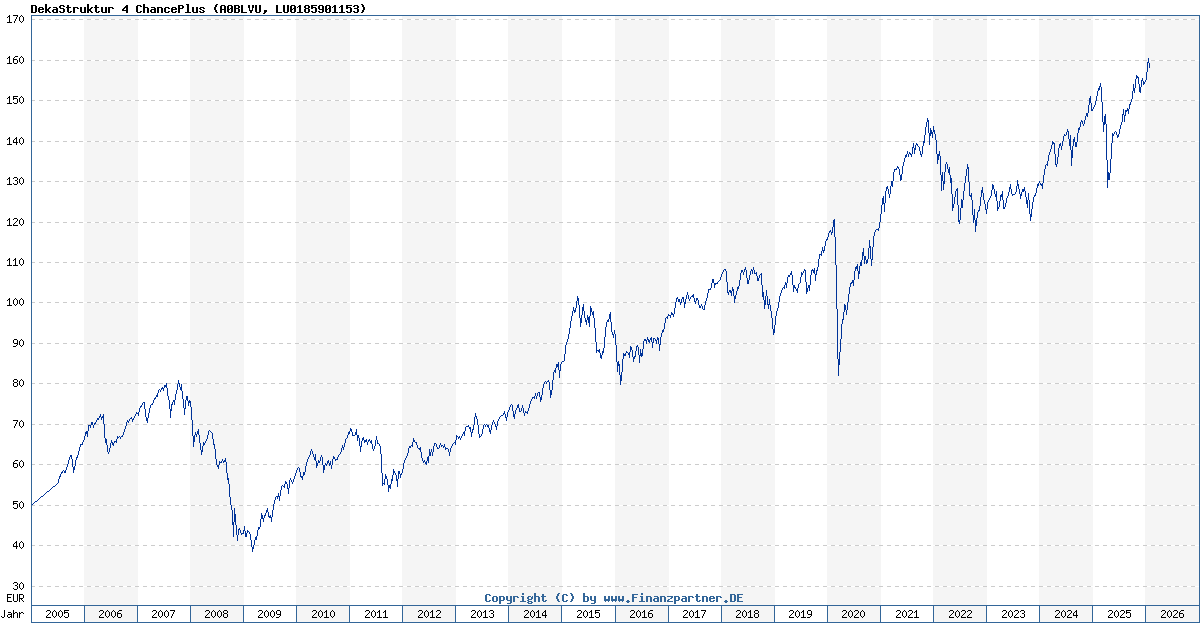 DekaStruktur 4 ChancePlus LU0185901153 A0BLVU